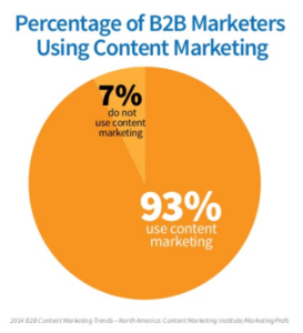 B2B Content Marketing 