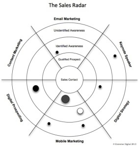 Content Marketing Sales Process