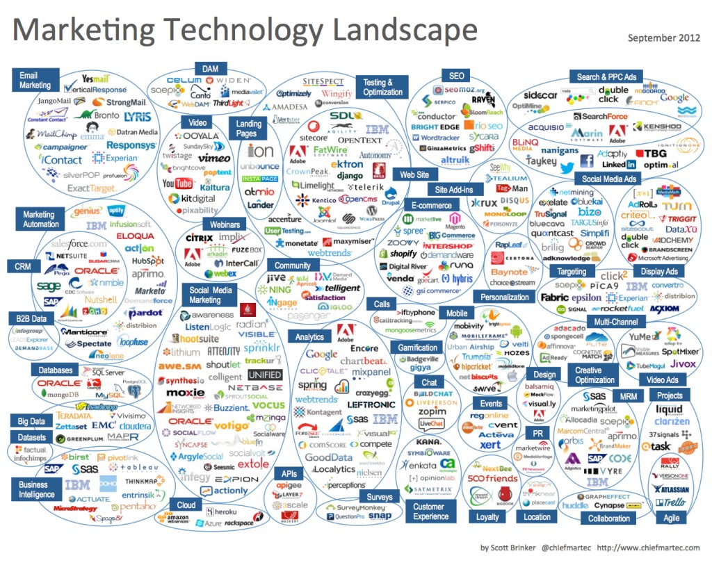 Marketing Technology Ecosystem