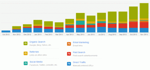 Sources of Website Traffic